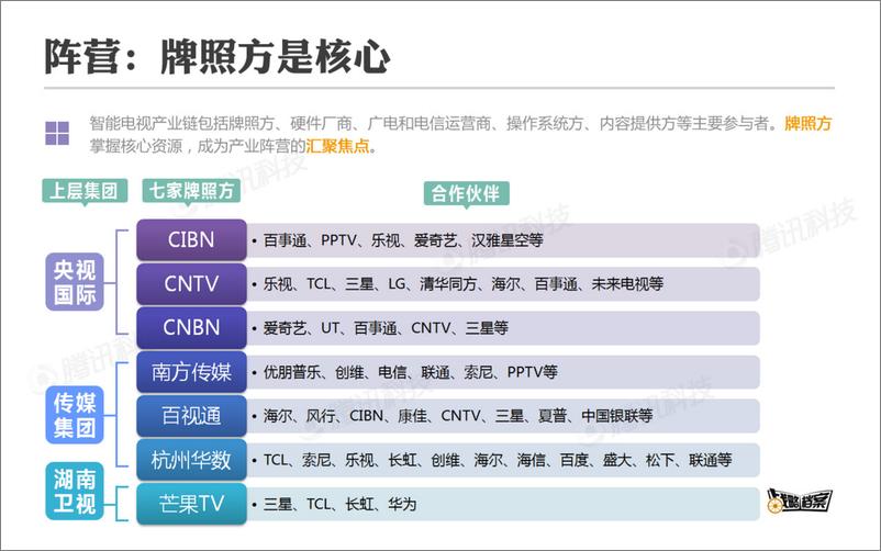 《战略档案第10期：智能电视的阵营、桎梏与突围》 - 第5页预览图