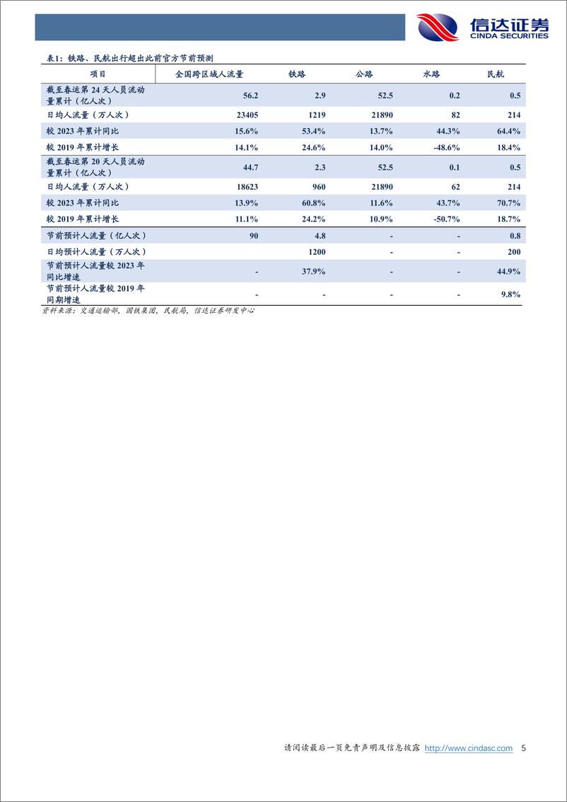 《春运数据深度分析：春运多层次超预期，出行方式及目的双升级-20240220-信达证券-12页》 - 第5页预览图