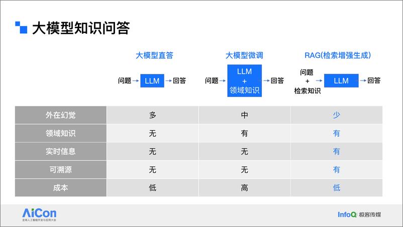 《欧明栋_阿里云AI搜索RAG大模型优化实践》 - 第4页预览图