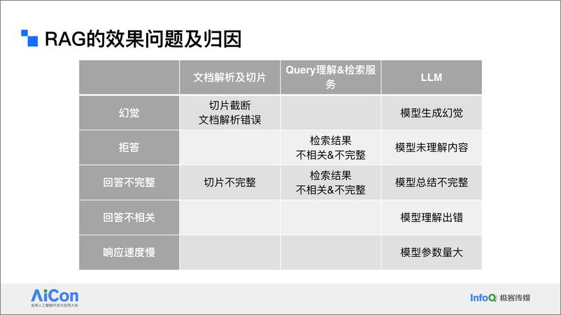 《欧明栋_阿里云AI搜索RAG大模型优化实践》 - 第6页预览图