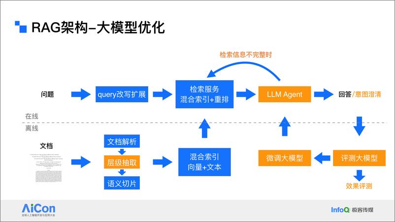 《欧明栋_阿里云AI搜索RAG大模型优化实践》 - 第8页预览图