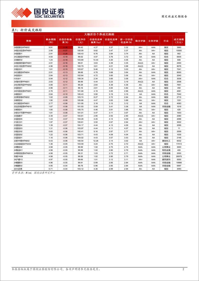 《4月2日信用债异常成交跟踪-240402-国投证券-10页》 - 第2页预览图
