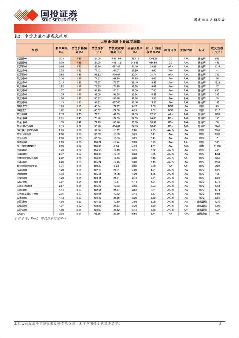 《4月2日信用债异常成交跟踪-240402-国投证券-10页》 - 第3页预览图