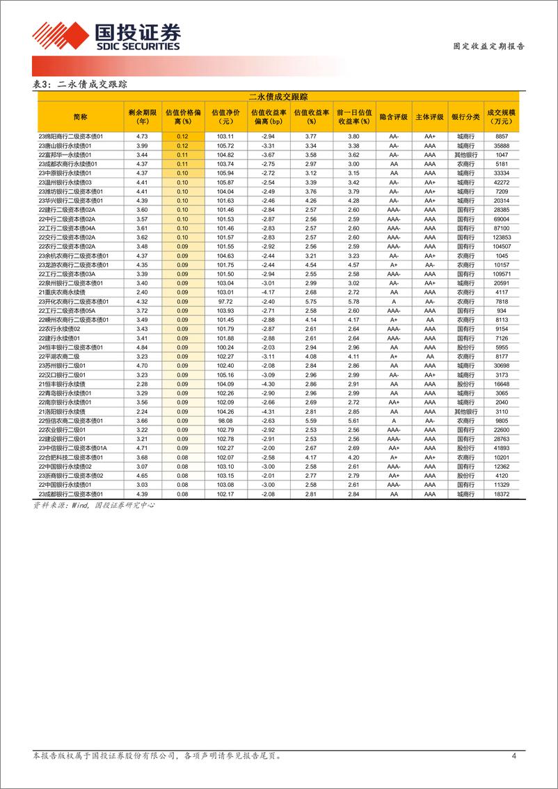 《4月2日信用债异常成交跟踪-240402-国投证券-10页》 - 第4页预览图