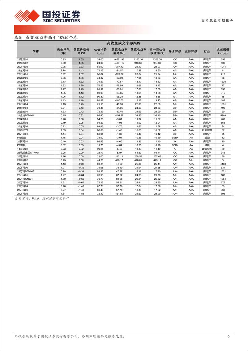 《4月2日信用债异常成交跟踪-240402-国投证券-10页》 - 第6页预览图