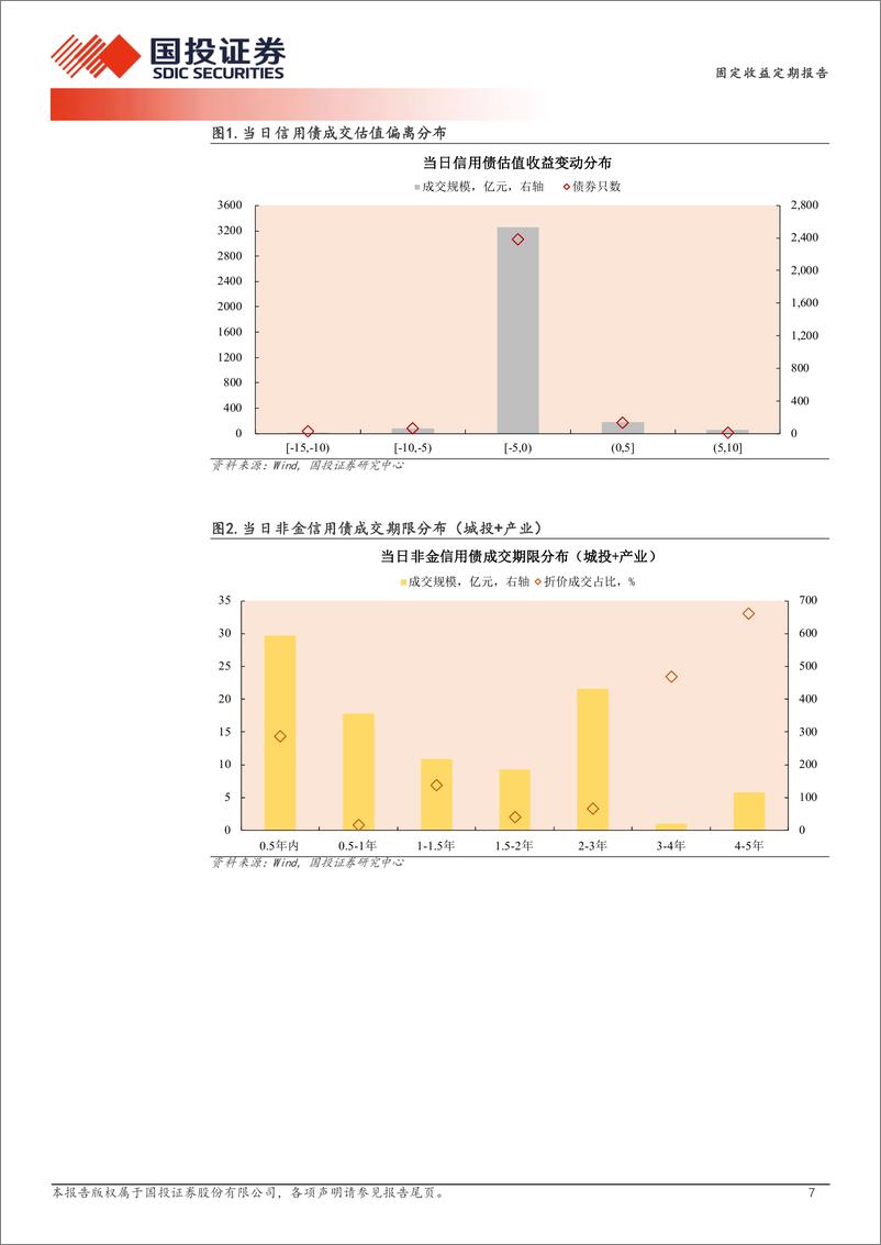 《4月2日信用债异常成交跟踪-240402-国投证券-10页》 - 第7页预览图