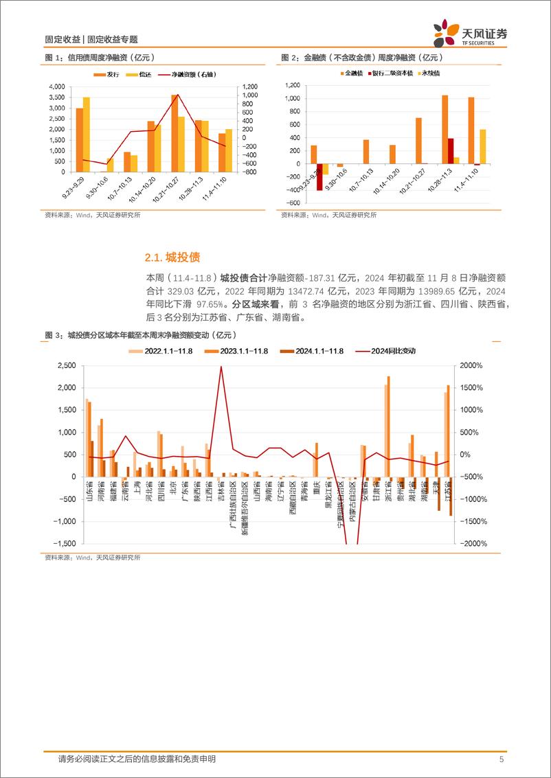 《信用债市场回顾：本周金融永续净融资超500亿-241110-天风证券-18页》 - 第5页预览图