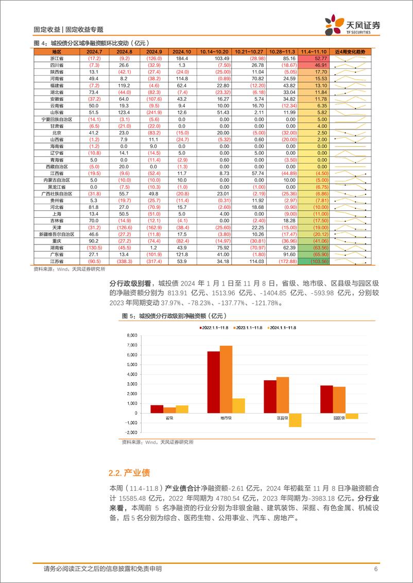 《信用债市场回顾：本周金融永续净融资超500亿-241110-天风证券-18页》 - 第6页预览图