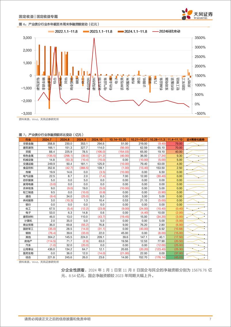 《信用债市场回顾：本周金融永续净融资超500亿-241110-天风证券-18页》 - 第7页预览图