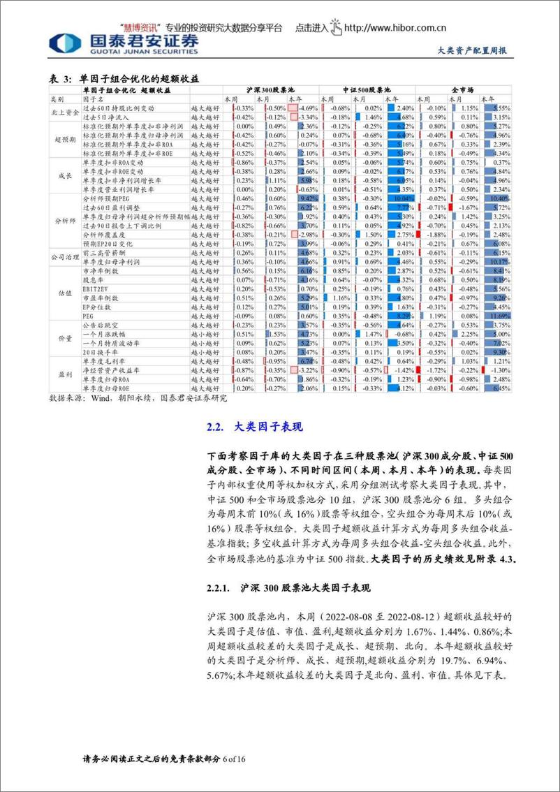 《权益因子观察周报第13期：中证500内分析师、超预期因子表现较好，全市场内因子集体走强-20220814-国泰君安-16页》 - 第7页预览图