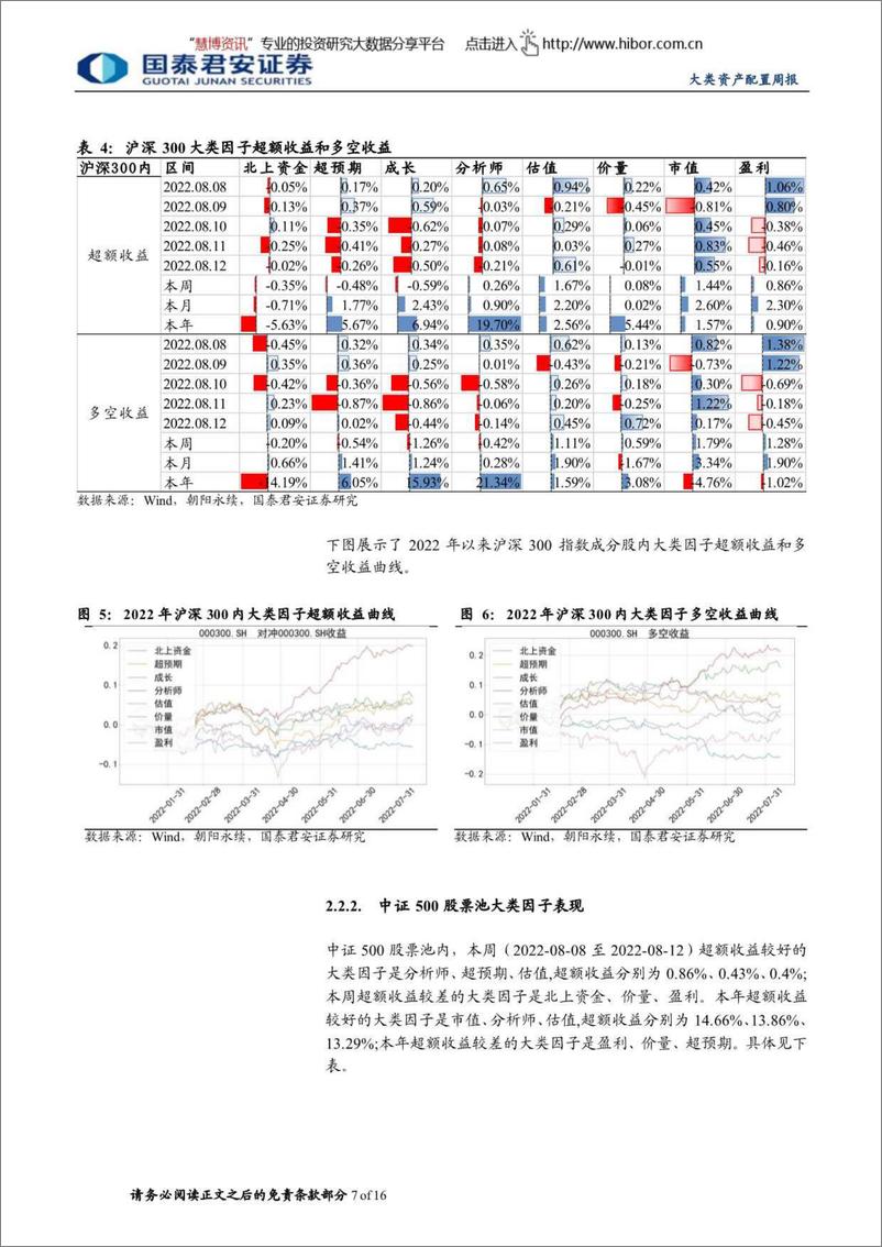 《权益因子观察周报第13期：中证500内分析师、超预期因子表现较好，全市场内因子集体走强-20220814-国泰君安-16页》 - 第8页预览图