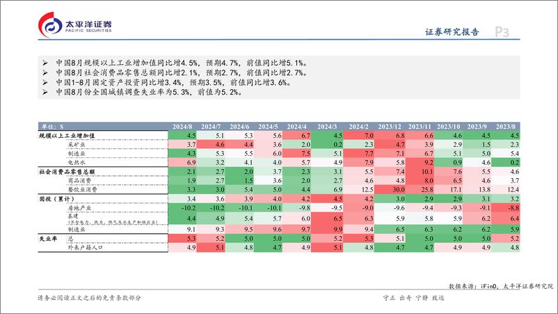 《8月经济数据点评：社零增速小幅回落，制造业仍为投资的主要支撑-240919-太平洋证券-14页》 - 第3页预览图