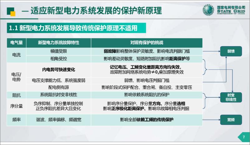 《国家电网（裘愉涛）：2024继电保护面临的挑战与展望报告》 - 第7页预览图