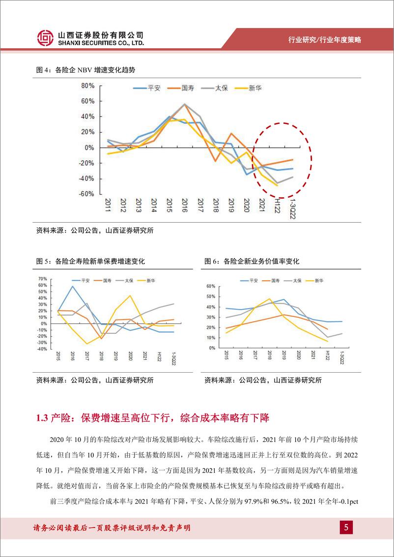 《保险行业年度策略：负债端逐步改善，资产端关注利率走势、股市表现和涉房资产-20230130-山西证券-29页》 - 第6页预览图