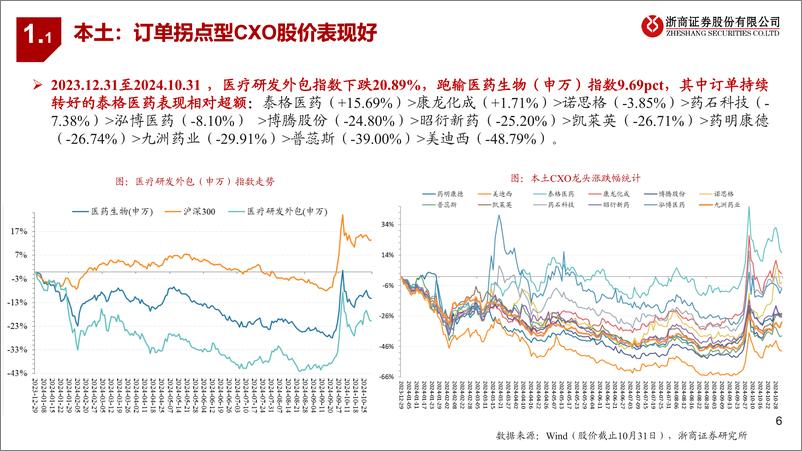 《医药行业CXO＋2024Q3业绩综述：经营改善，看好向上-241117-浙商证券-24页》 - 第6页预览图