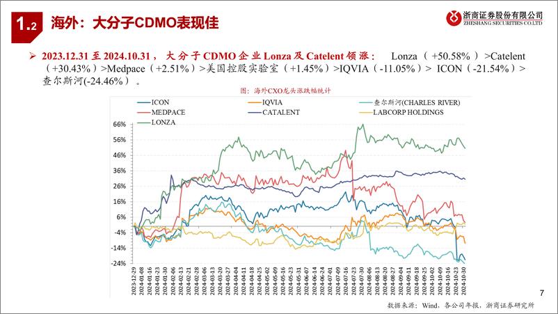 《医药行业CXO＋2024Q3业绩综述：经营改善，看好向上-241117-浙商证券-24页》 - 第7页预览图