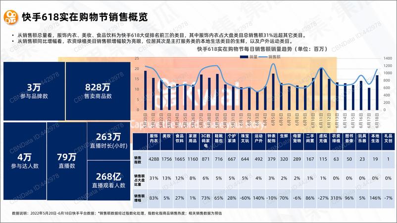 《2022.06-2022抖音快手618大促数据报告-集瓜数据-16页》 - 第6页预览图