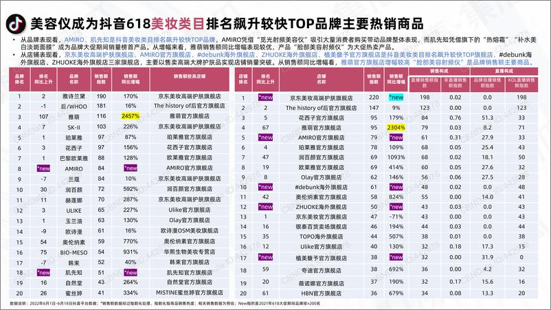 《2022.06-2022抖音快手618大促数据报告-集瓜数据-16页》 - 第8页预览图