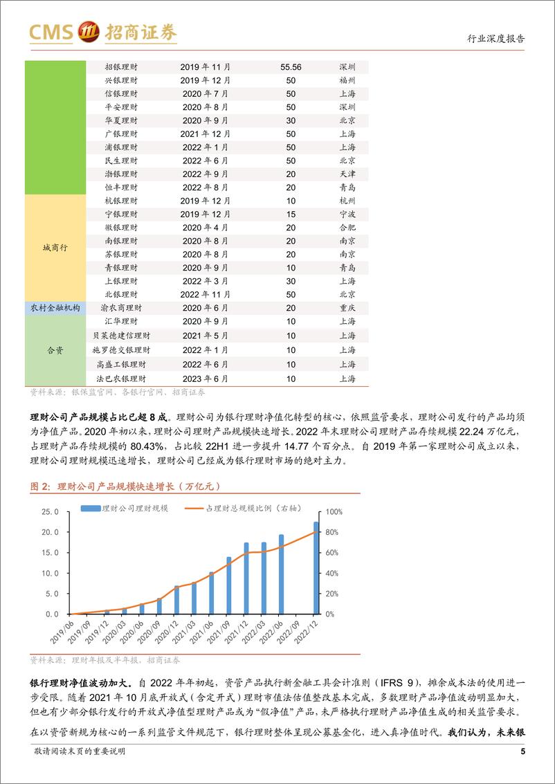 《银行业招明理财指数报2023年6月期：近期理财收益率情况如何？-20230620-招商证券-23页》 - 第6页预览图