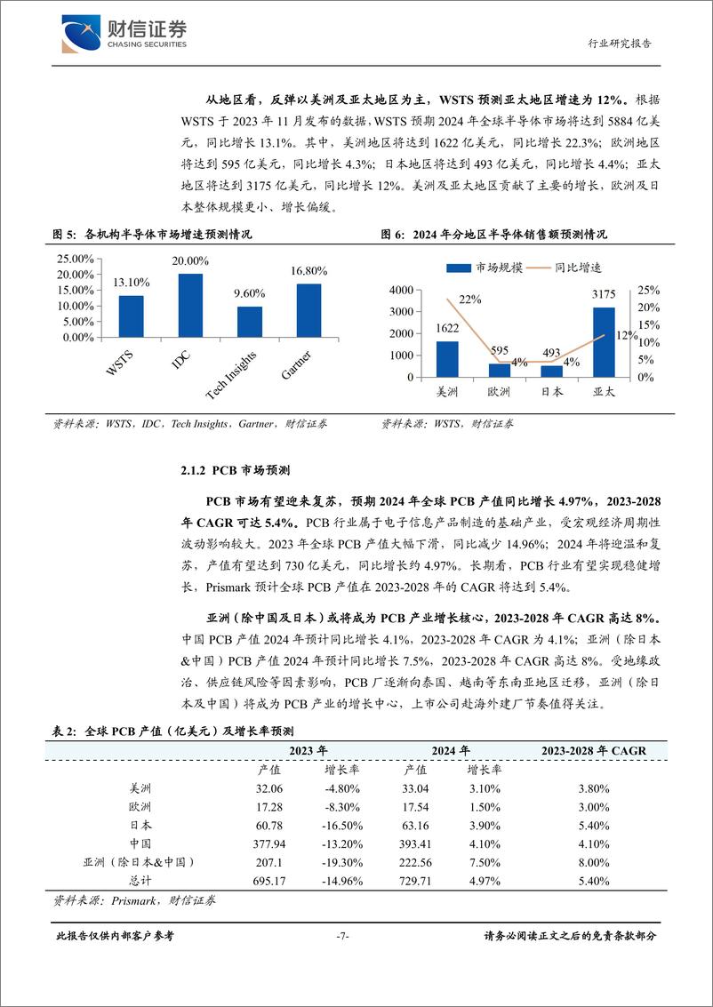 《电子行业月度点评：半导体设备销售额高增，国产替代有望提速-240624-财信证券-19页》 - 第7页预览图