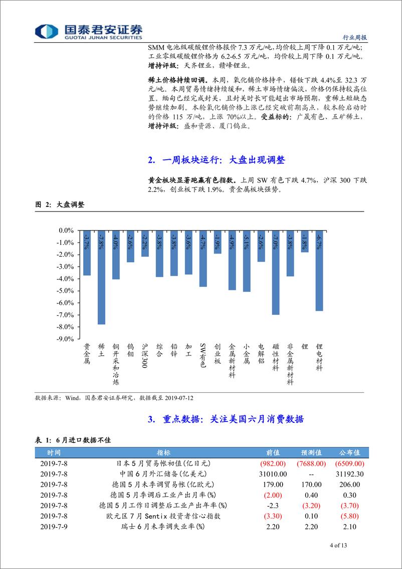 《有色金属行业更新：鲍威尔再次释放鸽意，贵金属走强-20190714-国泰君安-13页》 - 第5页预览图