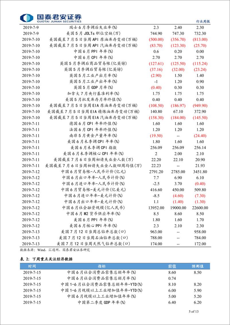 《有色金属行业更新：鲍威尔再次释放鸽意，贵金属走强-20190714-国泰君安-13页》 - 第6页预览图