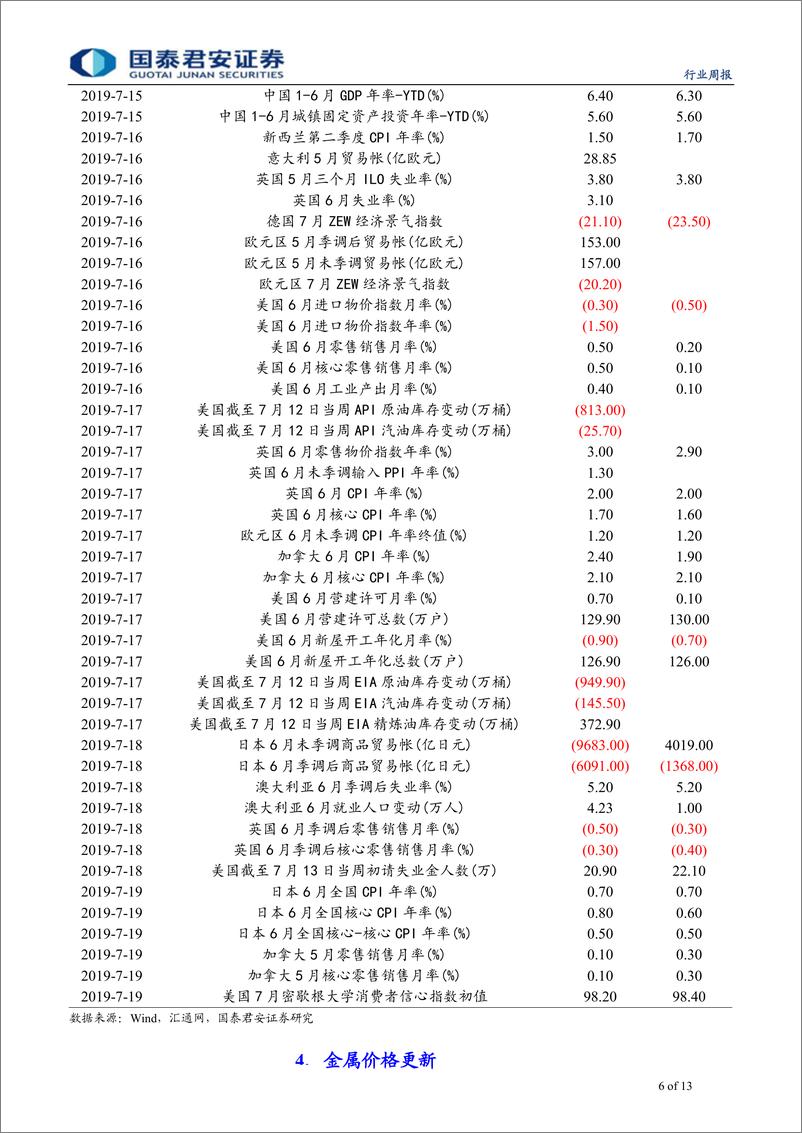 《有色金属行业更新：鲍威尔再次释放鸽意，贵金属走强-20190714-国泰君安-13页》 - 第7页预览图