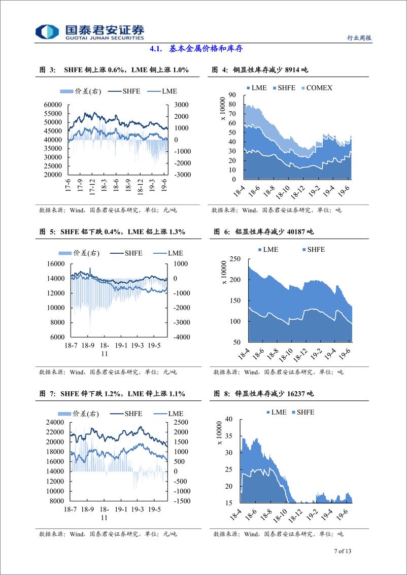 《有色金属行业更新：鲍威尔再次释放鸽意，贵金属走强-20190714-国泰君安-13页》 - 第8页预览图