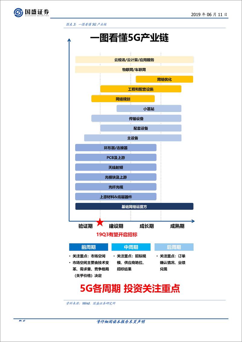 《5G全面开建，网规网优、配套工程迎来高光时刻-20190611-国盛证券-52页》 - 第7页预览图