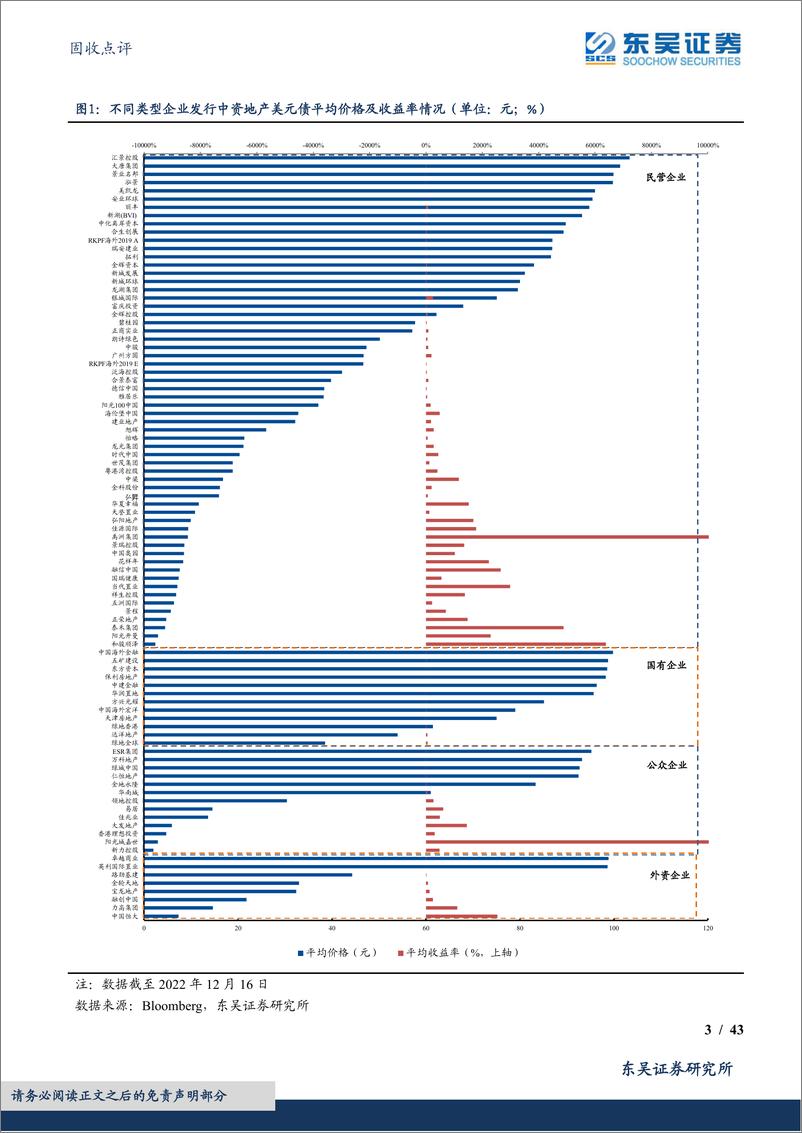 《固收点评：中资地产美元债数据跟踪半月报-20221217-东吴证券-43页》 - 第4页预览图