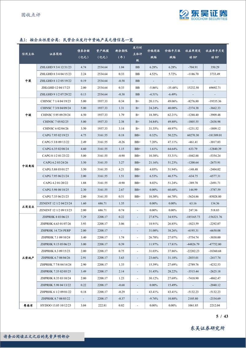 《固收点评：中资地产美元债数据跟踪半月报-20221217-东吴证券-43页》 - 第6页预览图