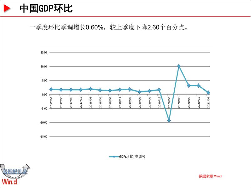 《Wind-宏观经济百图：国内篇-2021.5-127页》 - 第7页预览图