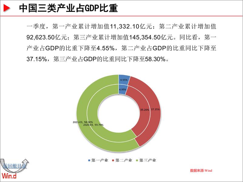 《Wind-宏观经济百图：国内篇-2021.5-127页》 - 第8页预览图