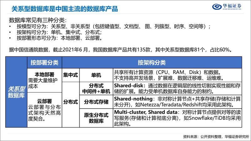 《数据库行业发展报告-20221018-华福证券-37页》 - 第6页预览图