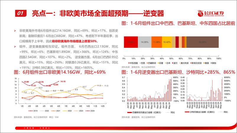 《光伏行业2024H1回顾与展望：光伏花语第31期-240729-长江证券-31页》 - 第6页预览图