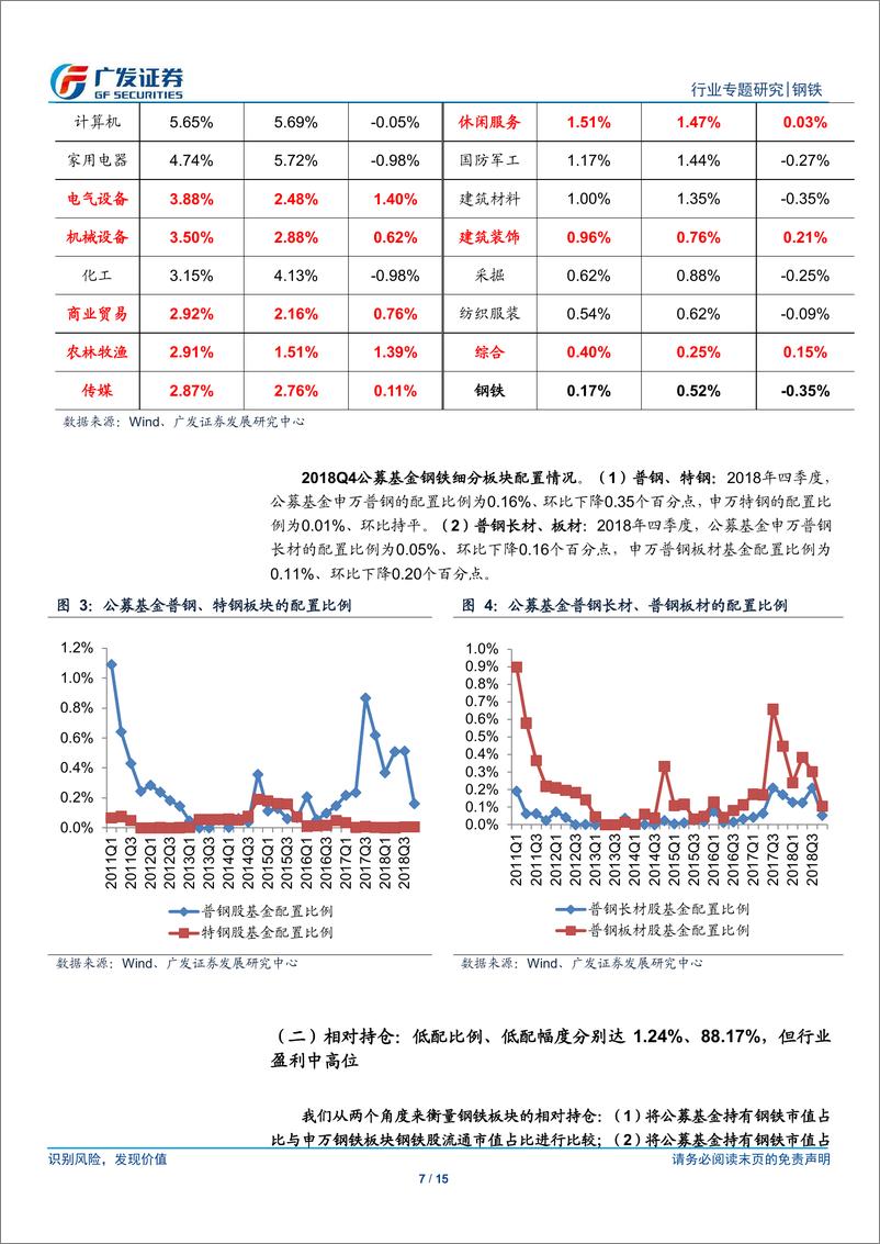 《钢铁行业公募基金持仓分析一：2018Q4公募基金钢铁配置比例0.17%、环比降0.35Pct，低配格局深化-20190129-广发证券-15页》 - 第8页预览图