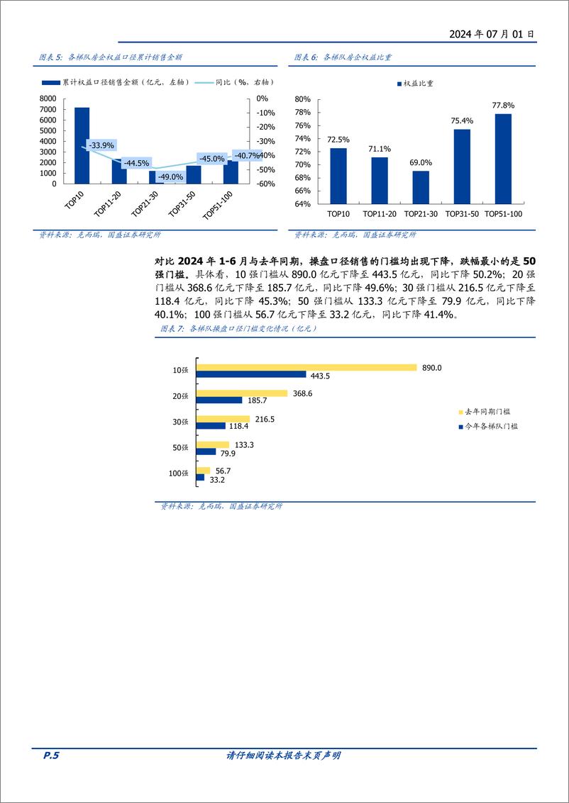 《房地产开发行业月报：6月百强房企月度销售报告，新政效果延续叠加年中冲刺月，百强单月销售额达年内高点-240701-国盛证券-10页》 - 第5页预览图