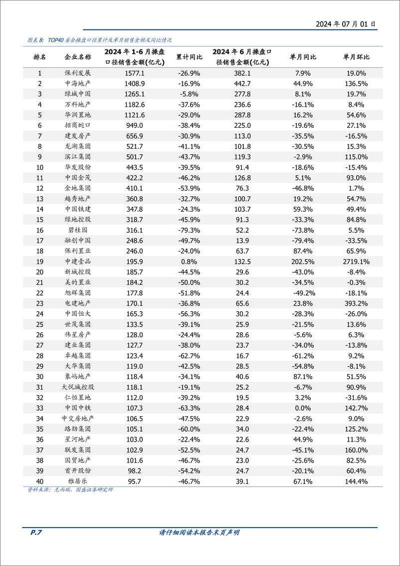 《房地产开发行业月报：6月百强房企月度销售报告，新政效果延续叠加年中冲刺月，百强单月销售额达年内高点-240701-国盛证券-10页》 - 第7页预览图