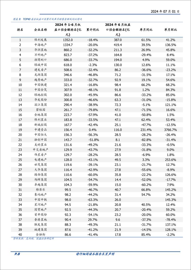 《房地产开发行业月报：6月百强房企月度销售报告，新政效果延续叠加年中冲刺月，百强单月销售额达年内高点-240701-国盛证券-10页》 - 第8页预览图