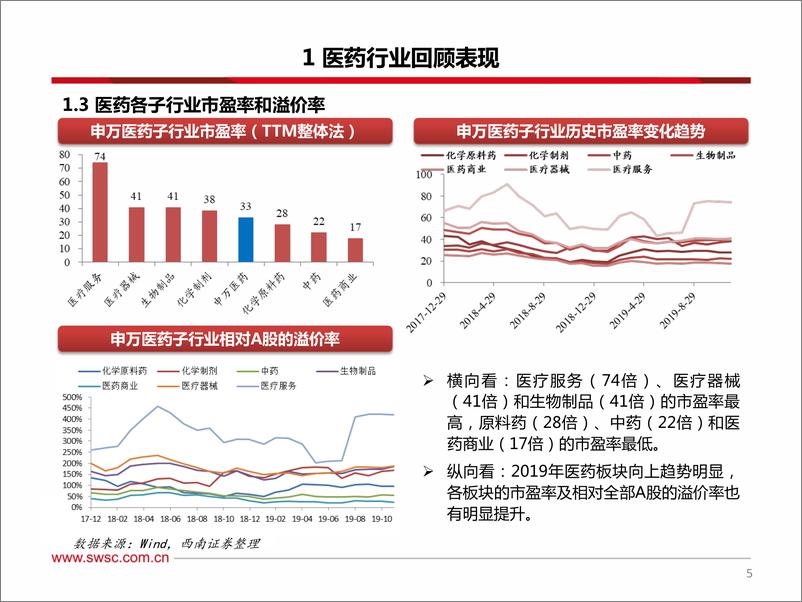 《医药行业2020年投资策略：寻找不确定中的确定性-20191210-西南证券-106页》 - 第7页预览图