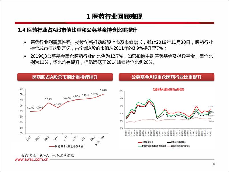 《医药行业2020年投资策略：寻找不确定中的确定性-20191210-西南证券-106页》 - 第8页预览图