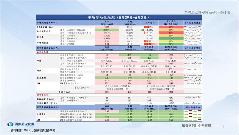 《全球流动性观察系列6月第1期：共识等待凝聚-20230607-国泰君安-58页》 - 第6页预览图