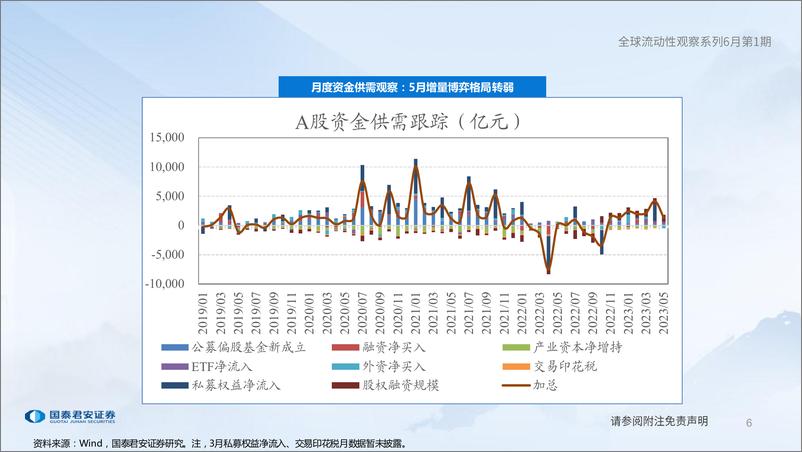 《全球流动性观察系列6月第1期：共识等待凝聚-20230607-国泰君安-58页》 - 第7页预览图