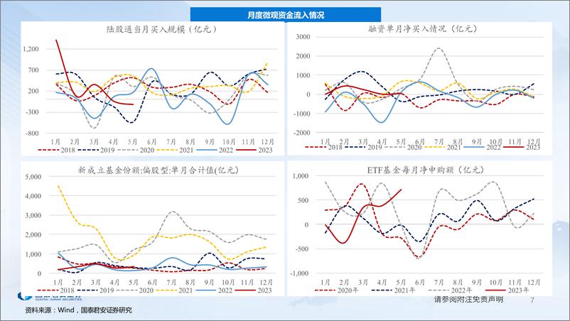 《全球流动性观察系列6月第1期：共识等待凝聚-20230607-国泰君安-58页》 - 第8页预览图