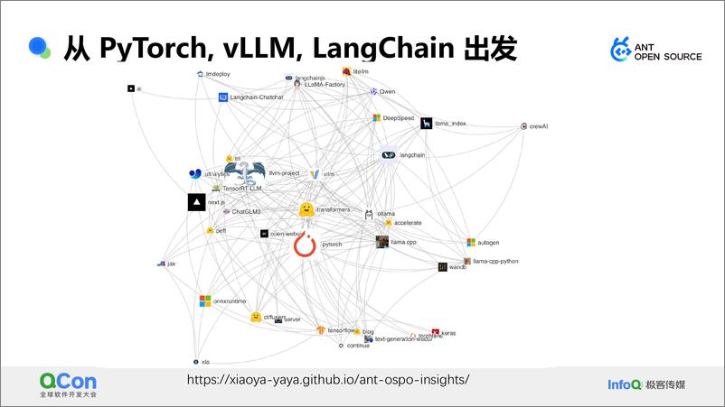 《王旭&夏小雅_从社区数据看大模型开发生态的全景与趋势》 - 第8页预览图