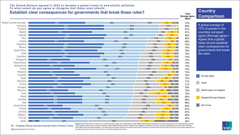 《对全球塑料污染条约的态度调查（英）-33页》 - 第7页预览图