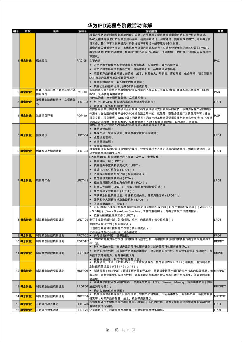 《华为IPD流程各阶段370个活动详解》 - 第1页预览图