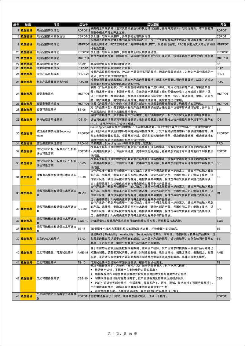 《华为IPD流程各阶段370个活动详解》 - 第2页预览图