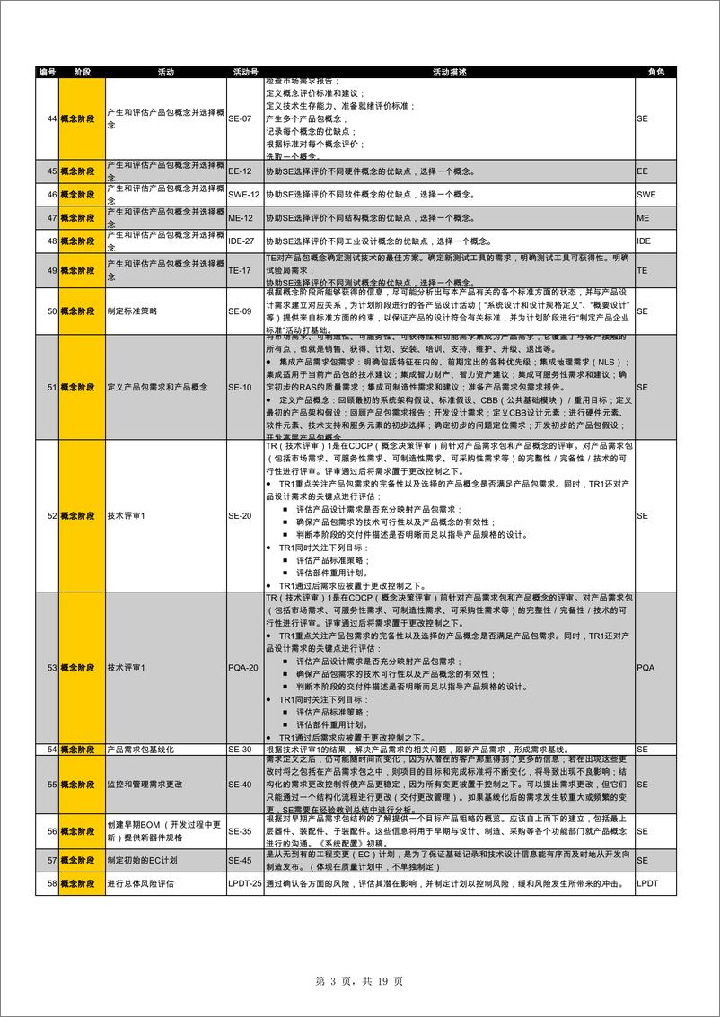 《华为IPD流程各阶段370个活动详解》 - 第3页预览图