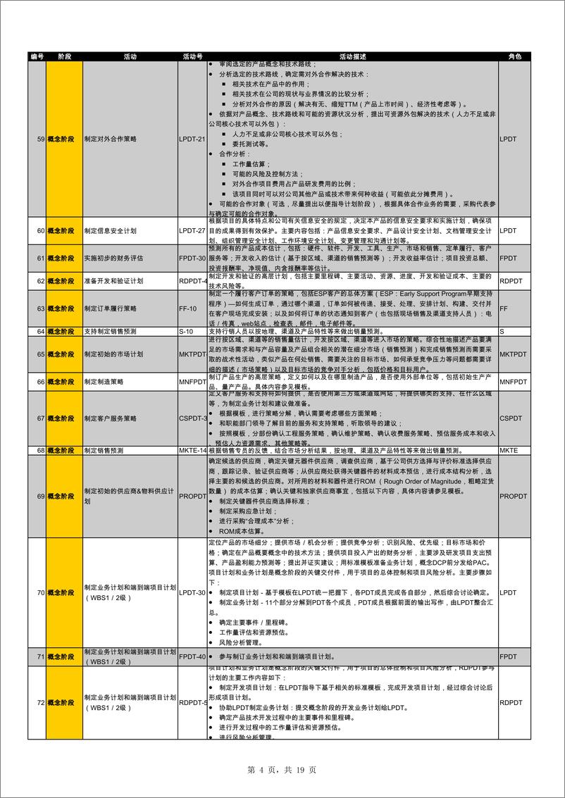 《华为IPD流程各阶段370个活动详解》 - 第4页预览图